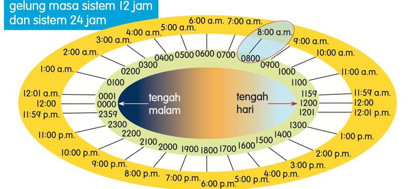 Gelung masa: bulatan luar menunjukkan waktu sistem 12 jam dan bulatan dalam menunjukkan waktu sistem 24 jam, dengan tengah malam di kiri dan tengah hari di kanan
