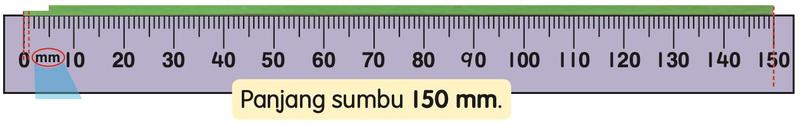 Sumbu yang diletakkan pada pembaris milimeter dari 0 mm hingga 150 mm
