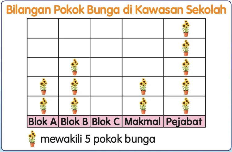 Piktograf tidak lengkap Bilangan Pokok Bunga di Kawasan Sekolah; blok C belum dilukis; satu simbol mewakili 5 pokok bunga
