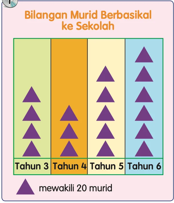 Piktograf Bilangan Murid Berbasikal ke Sekolah bagi Tahun 3 hingga Tahun 6; satu simbol mewakili 20 murid