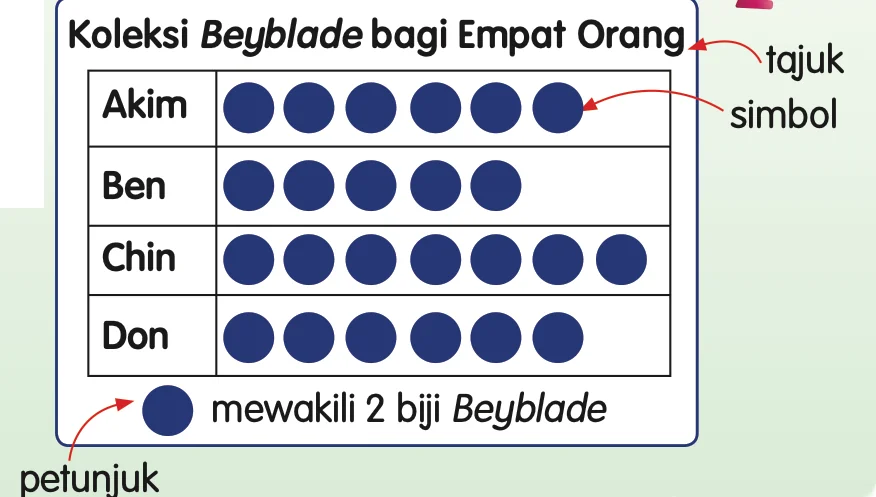 Piktograf Koleksi Beyblade bagi Empat Orang dengan tajuk, simbol dan petunjuk dilabelkan