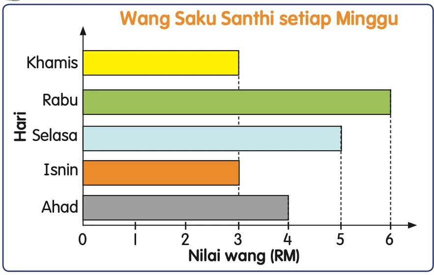 Carta palang mengufuk Wang Saku Santhi setiap Minggu bagi lima hari