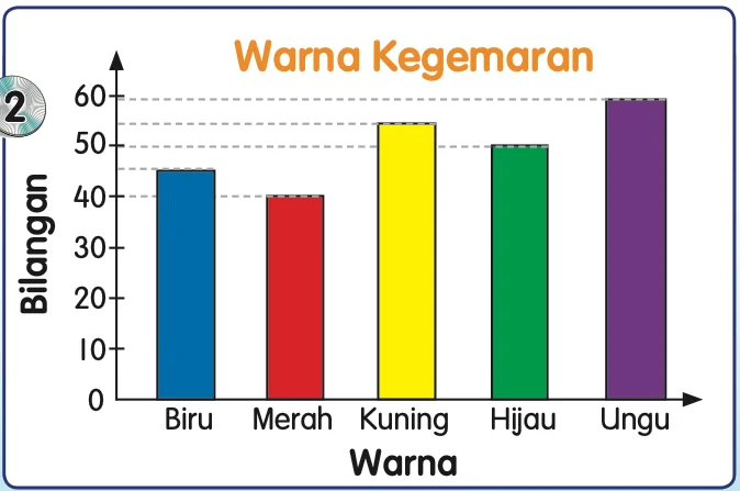 Carta palang Warna Kegemaran sekumpulan remaja: biru, merah, kuning, hijau dan ungu
