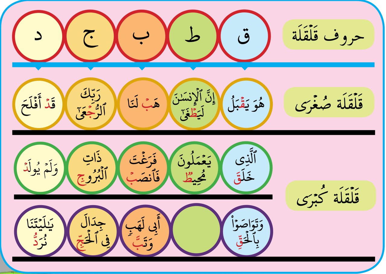 Jadual huruf qalqalah dengan contoh qalqalah sughra dan kubra (buku teks)