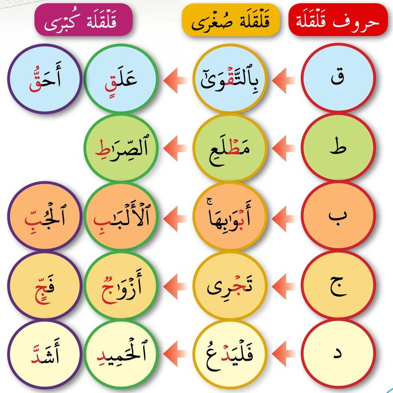 Setiap huruf qalqalah dengan kalimah qalqalah sughra dan kalimah qalqalah kubra