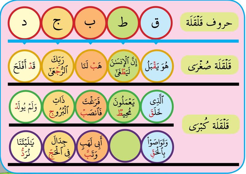 Jadual lima huruf qalqalah dengan satu contoh qalqalah sughra dan satu contoh qalqalah kubra bagi setiap huruf