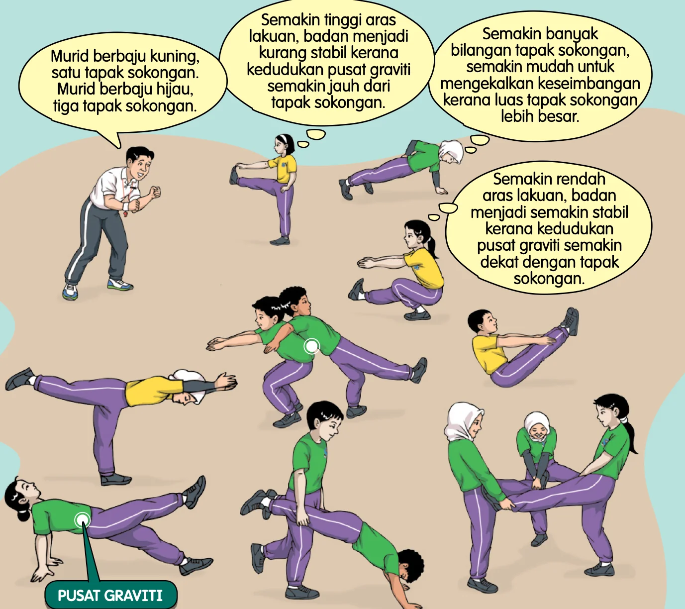 Murid melakukan pelbagai aksi imbangan satu tapak dan tiga tapak sokongan, dengan penerangan aras lakuan