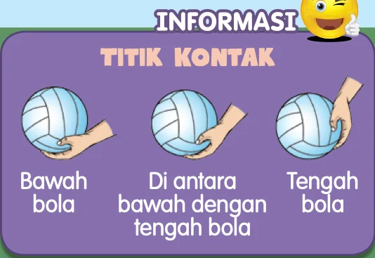 Tiga gambar tangan menyentuh bola: bawah bola, di antara bawah dengan tengah bola, tengah bola