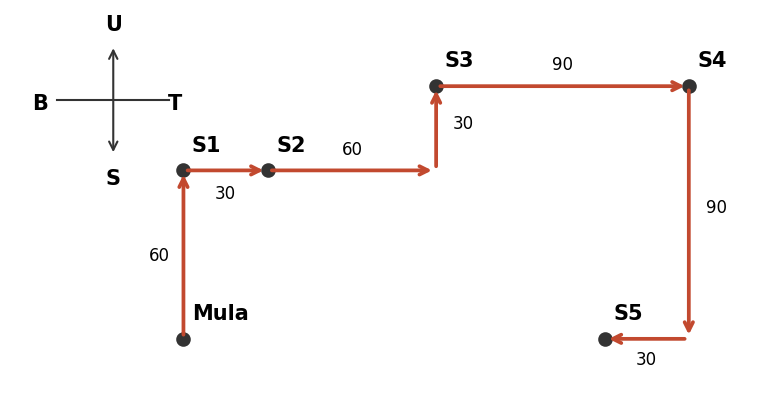Laluan Mariam dari Mula ke S5 dengan anak panah dan bilangan langkah