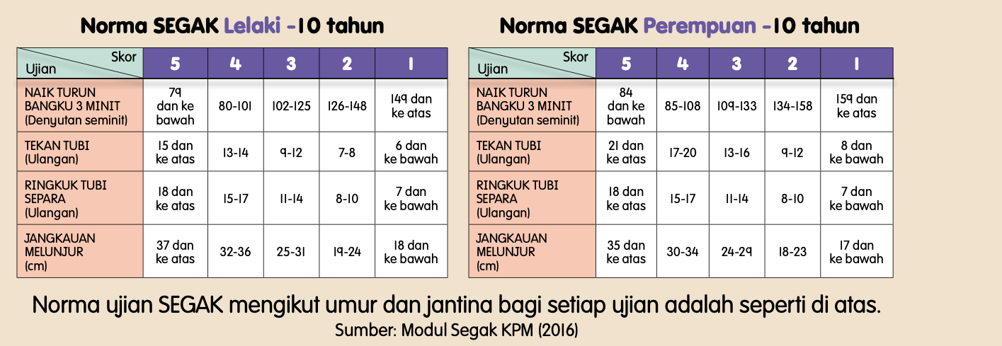 Jadual norma SEGAK lelaki dan perempuan 10 tahun