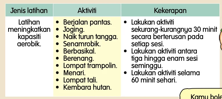 Jadual jenis latihan, aktiviti dan kekerapan untuk kapasiti aerobik