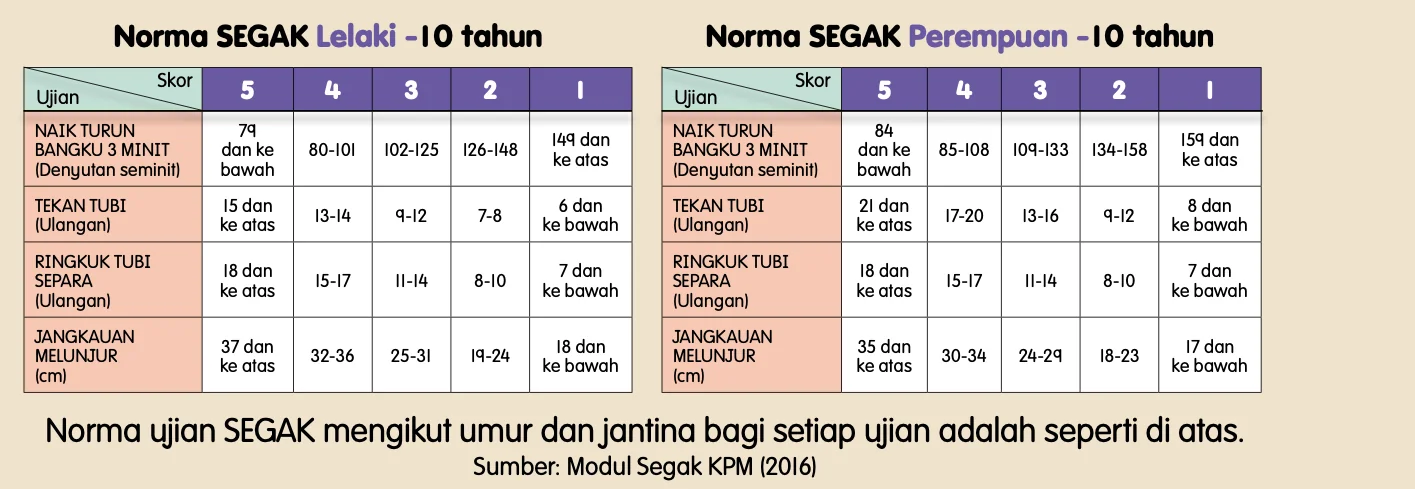 Norma SEGAK lelaki dan perempuan 10 tahun