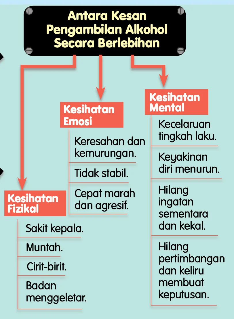 Carta kesan pengambilan alkohol secara berlebihan: kesihatan fizikal, emosi dan mental
