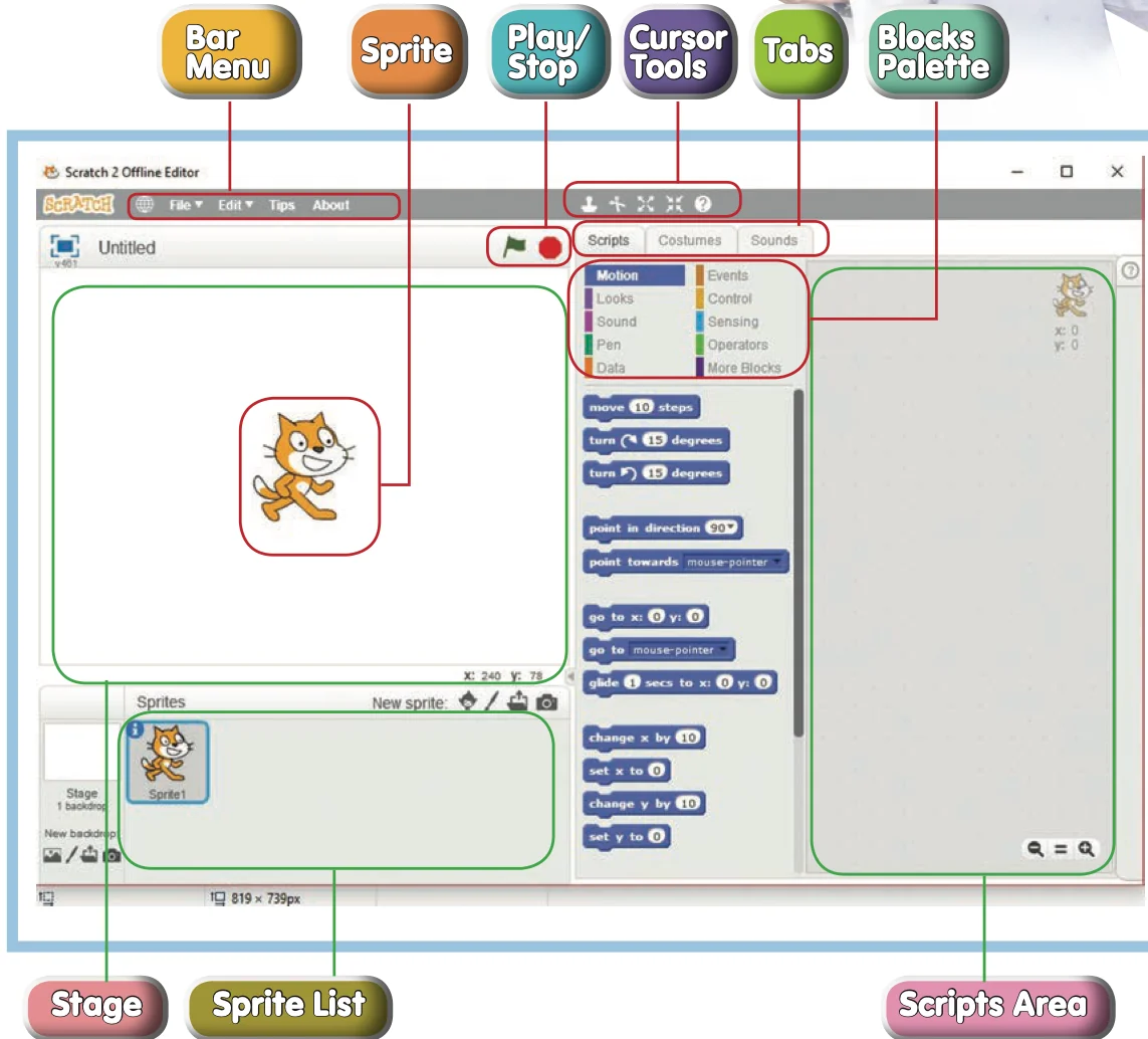 Antara muka Scratch dengan label Bar Menu, Sprite, Play/Stop, Cursor Tools, Tabs, Blocks Palette, Stage, Sprite List dan Scripts Area