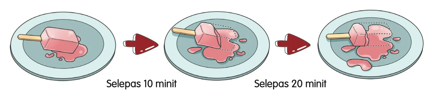 Tiga pinggan yang menunjukkan aiskrim mula cair, selepas 10 minit dan selepas 20 minit