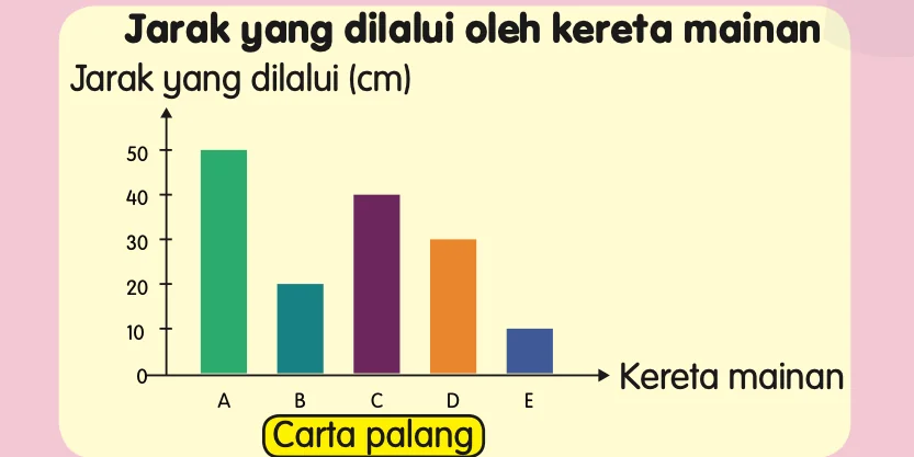 Carta palang jarak yang dilalui oleh kereta mainan A hingga E