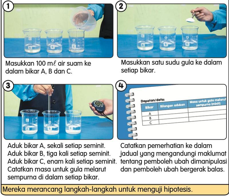 Empat langkah eksperimen gula: memasukkan air suam, memasukkan gula, mengaduk dan mencatat dalam jadual