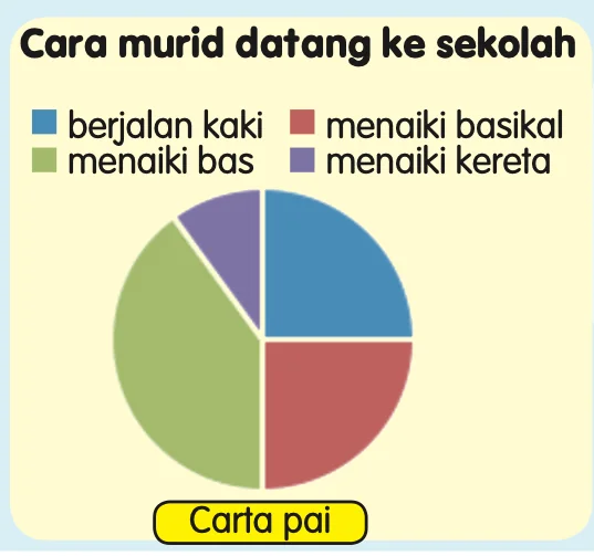 Carta pai cara murid datang ke sekolah dengan empat bahagian berwarna