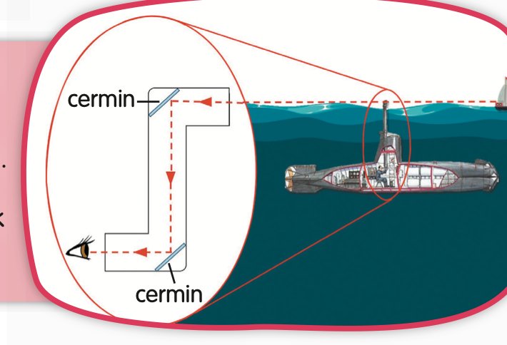 Periskop dengan dua cermin pada kapal selam dan garis putus-putus menunjukkan lintasan cahaya