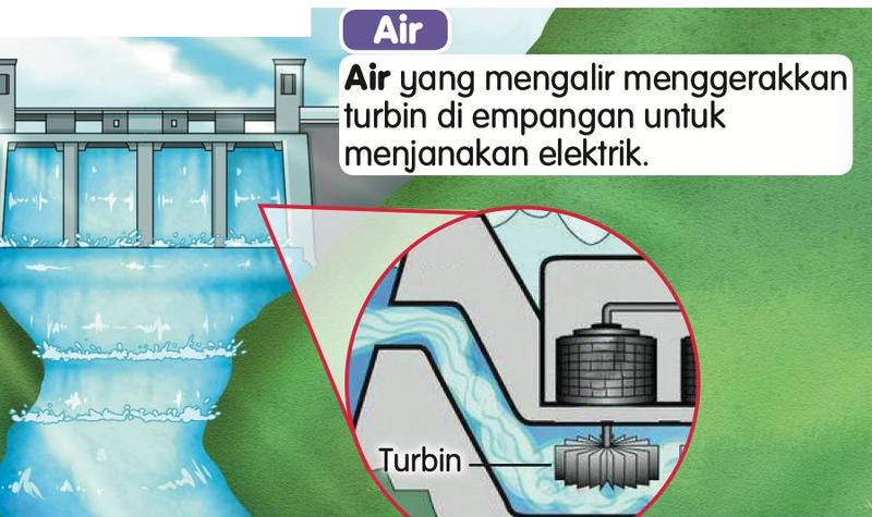 Air mengalir di empangan hidroelektrik dan menggerakkan turbin