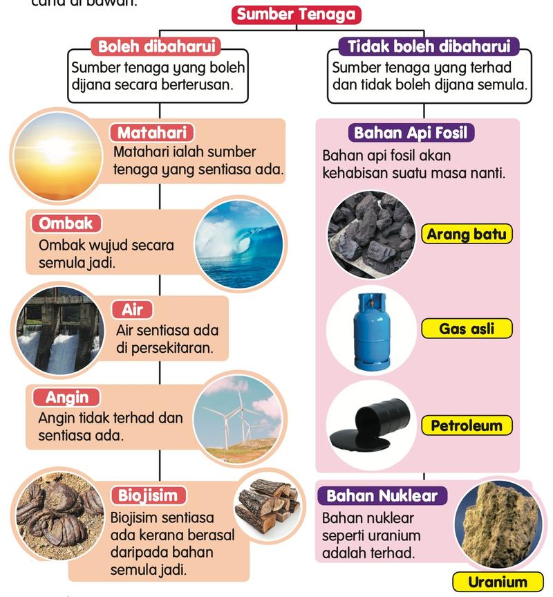Carta sumber tenaga: boleh dibaharui (Matahari, ombak, air, angin, biojisim) dan tidak boleh dibaharui (arang batu, gas asli, petroleum, uranium)