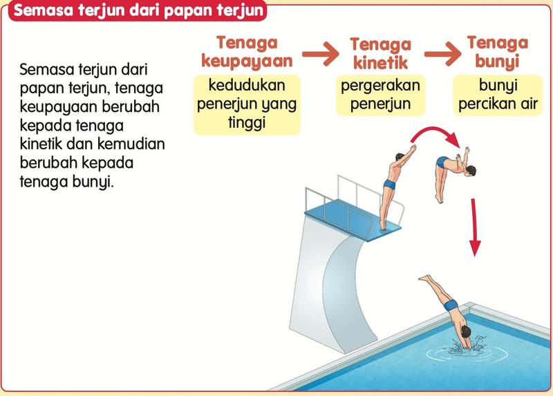 Penerjun di papan terjun, di udara dan masuk ke dalam kolam, dengan rajah perubahan tenaga