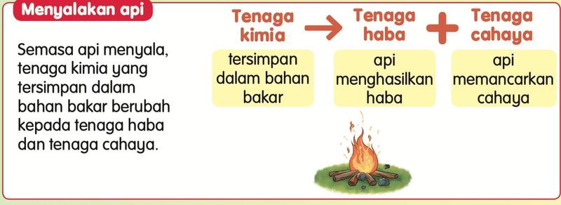 Api menyala dengan rajah tenaga kimia kepada tenaga haba dan tenaga cahaya