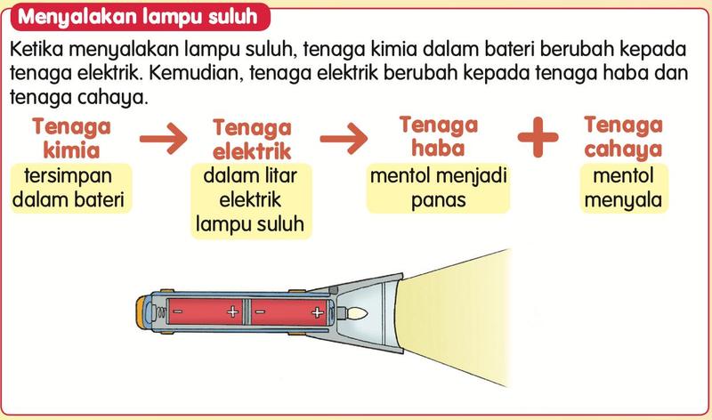 Lampu suluh dengan rajah tenaga kimia, tenaga elektrik, tenaga haba dan tenaga cahaya