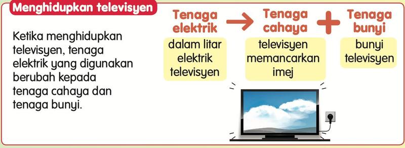 Televisyen dengan rajah tenaga elektrik kepada tenaga cahaya dan tenaga bunyi