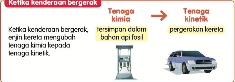 Pam petrol dan kereta yang bergerak dengan rajah tenaga kimia kepada tenaga kinetik