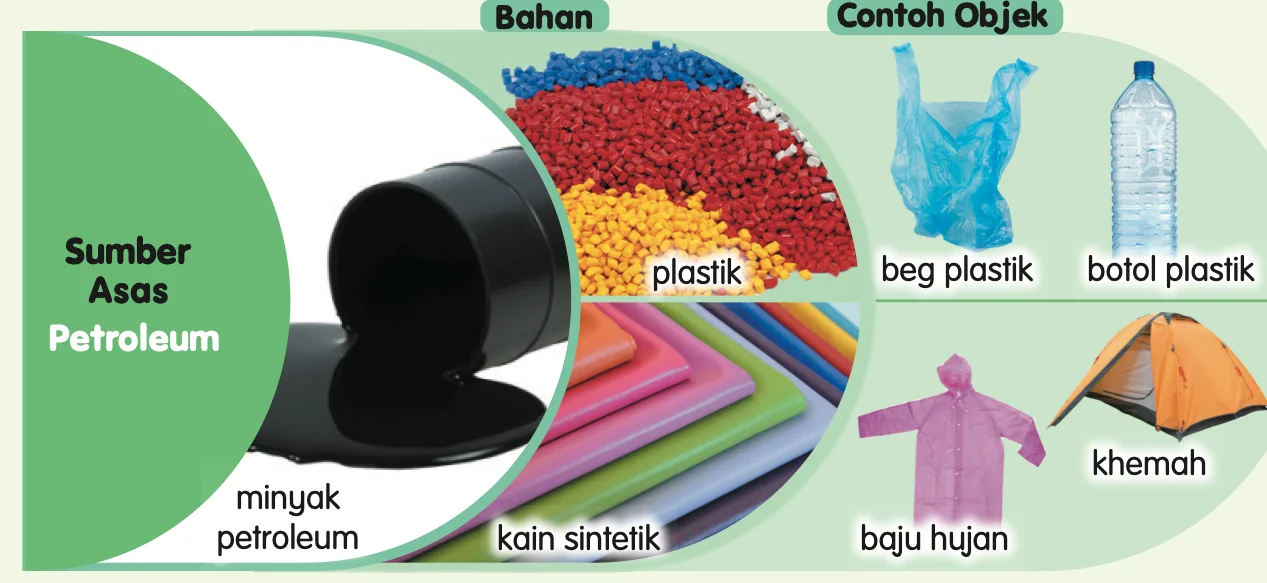 Bahan daripada petroleum dan contoh objeknya
