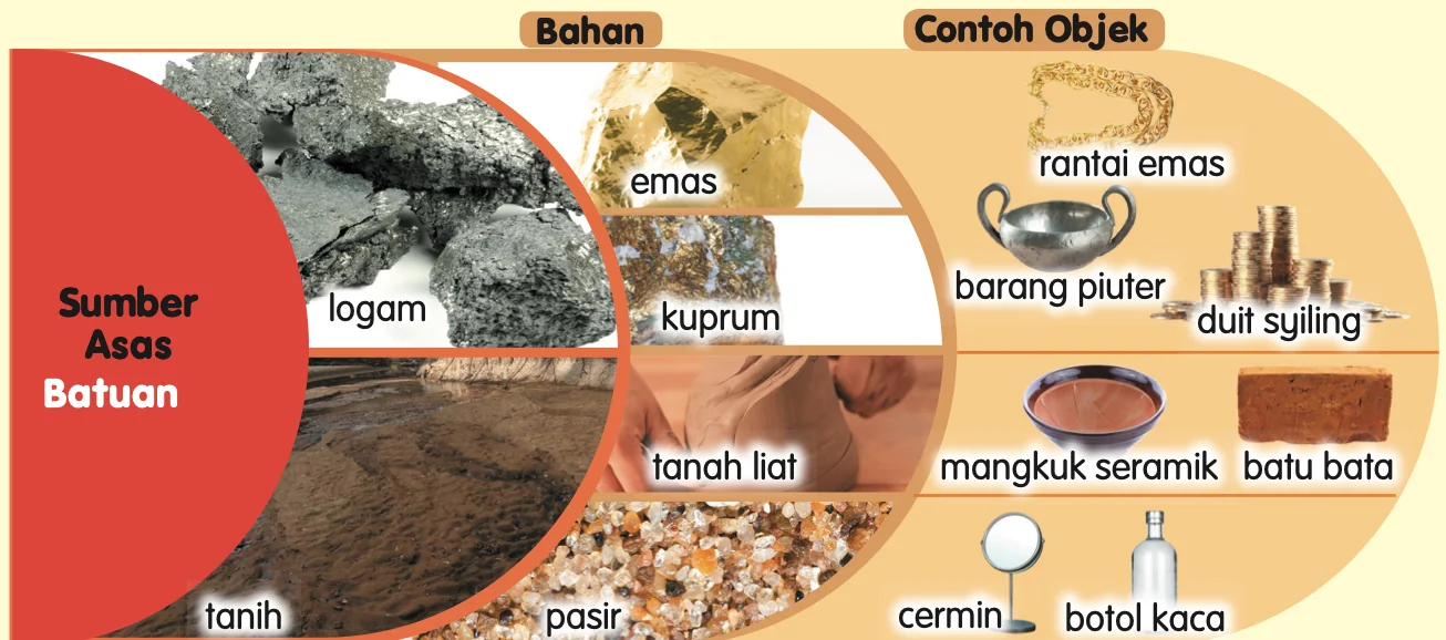Bahan daripada batuan dan contoh objeknya