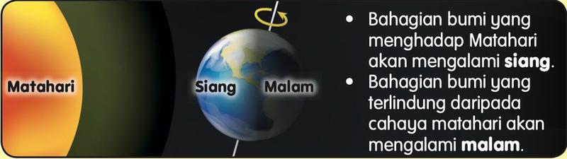 Bumi di sebelah Matahari; bahagian yang menghadap Matahari ialah siang dan bahagian yang satu lagi ialah malam