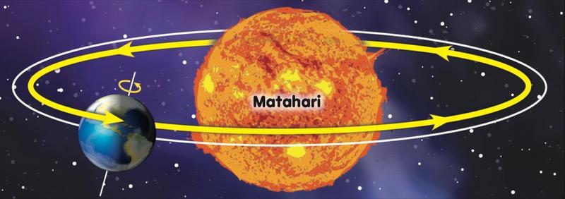Bumi bergerak mengikut orbitnya mengelilingi Matahari dengan anak panah menunjukkan arah
