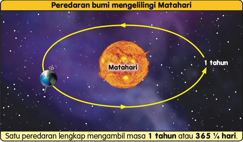 Bumi beredar mengelilingi Matahari; satu peredaran mengambil masa 1 tahun