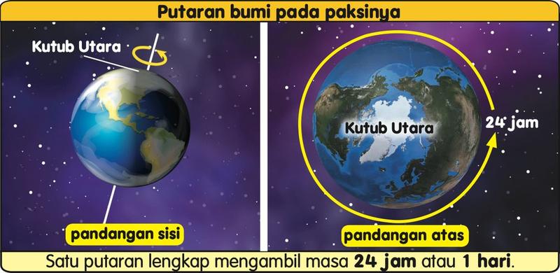 Bumi dilihat dari sisi dan dari atas; satu putaran mengambil masa 24 jam