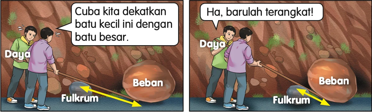 Dua keadaan mengumpil batu besar dengan kayu: fulkrum jauh dari beban dan fulkrum dekat dengan beban; anak panah kuning menunjukkan jarak
