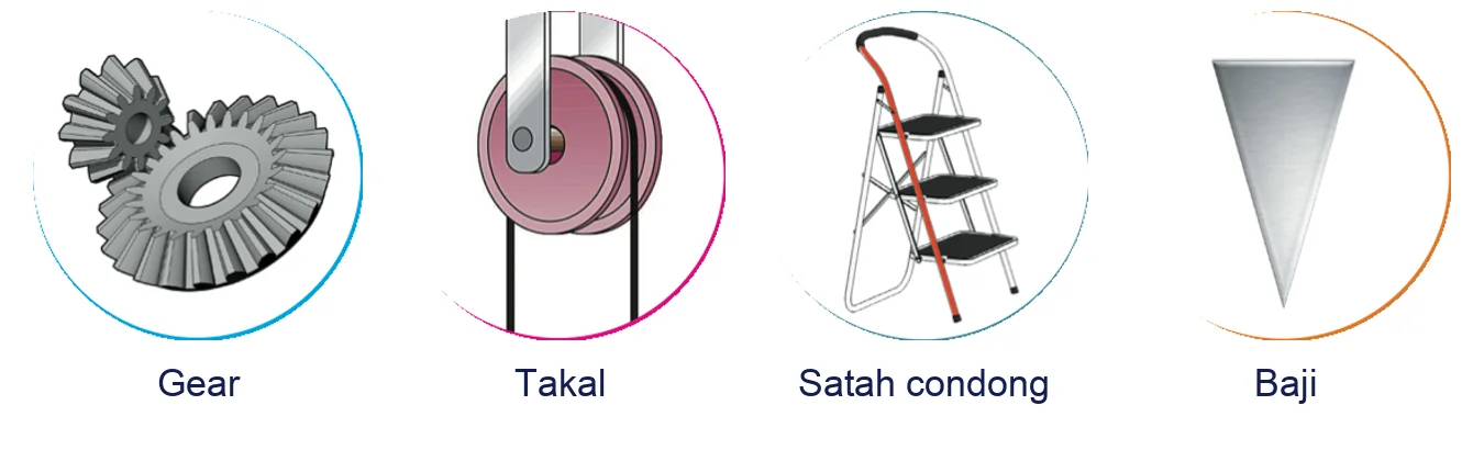 Empat gambar bulat: gear, takal, satah condong pada tangga dan baji
