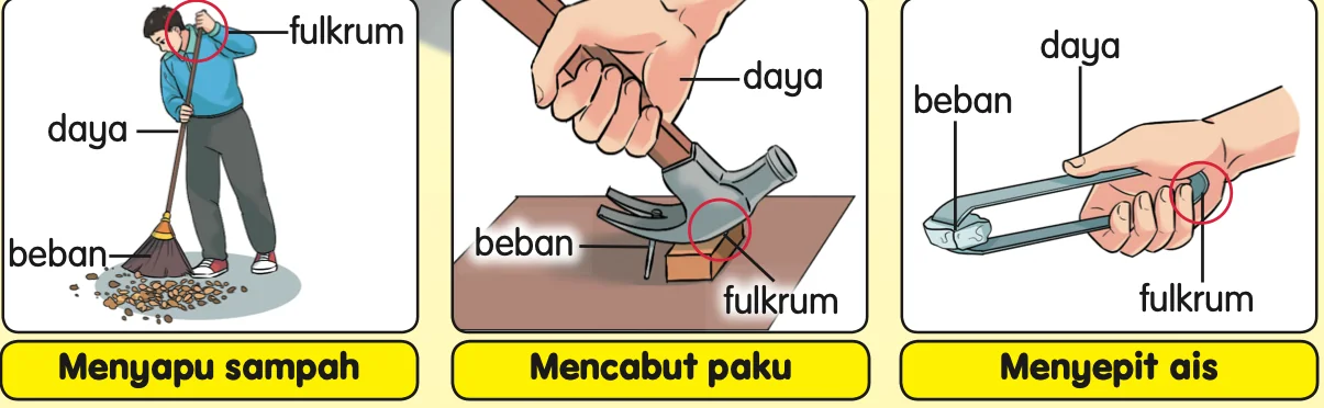 Tiga tuas dengan beban, fulkrum dan daya dilabelkan: menyapu sampah, mencabut paku dan menyepit ais