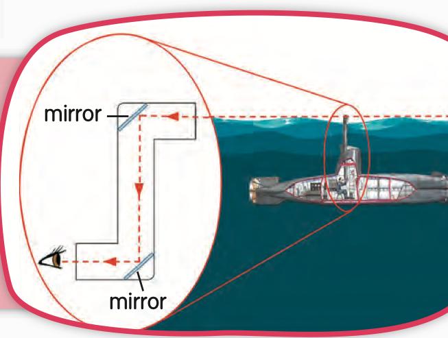 A periscope with two mirrors on a submarine and a dashed line showing the path of light