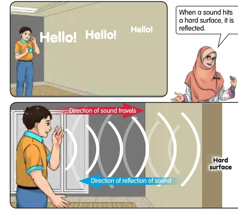 A boy speaking in an empty room; sound waves hit a hard surface and are reflected back, with arrows showing the direction of travel and reflection