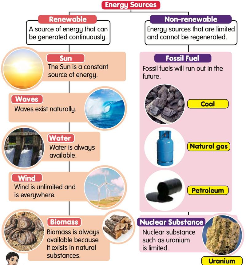 Chart of energy sources: renewable (Sun, waves, water, wind, biomass) and non-renewable (coal, natural gas, petroleum, uranium)