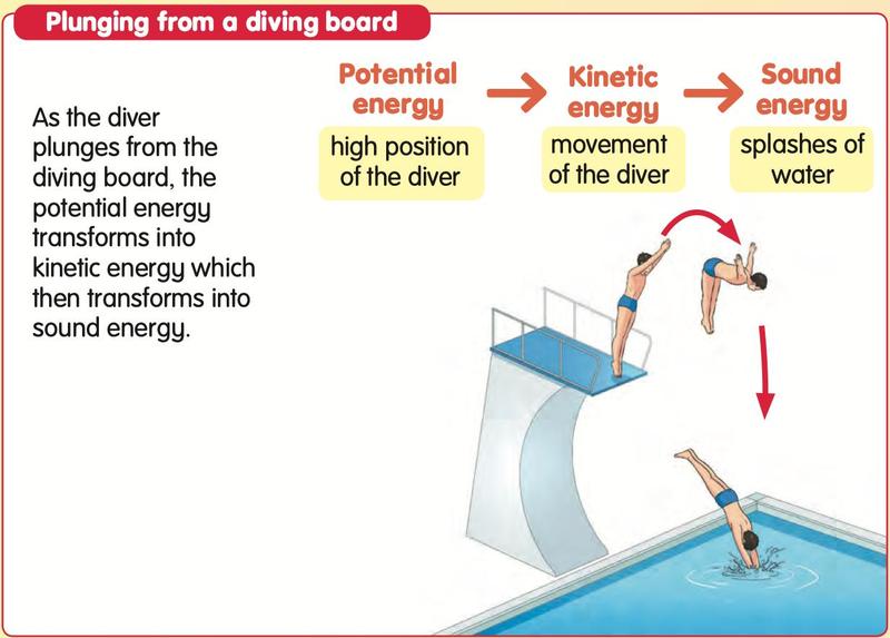 A diver on a diving board, in the air and splashing into the pool, with the energy chain