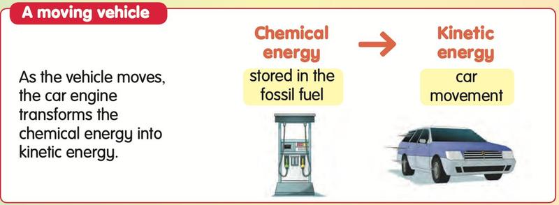 A petrol pump and a moving car with the chain chemical energy to kinetic energy