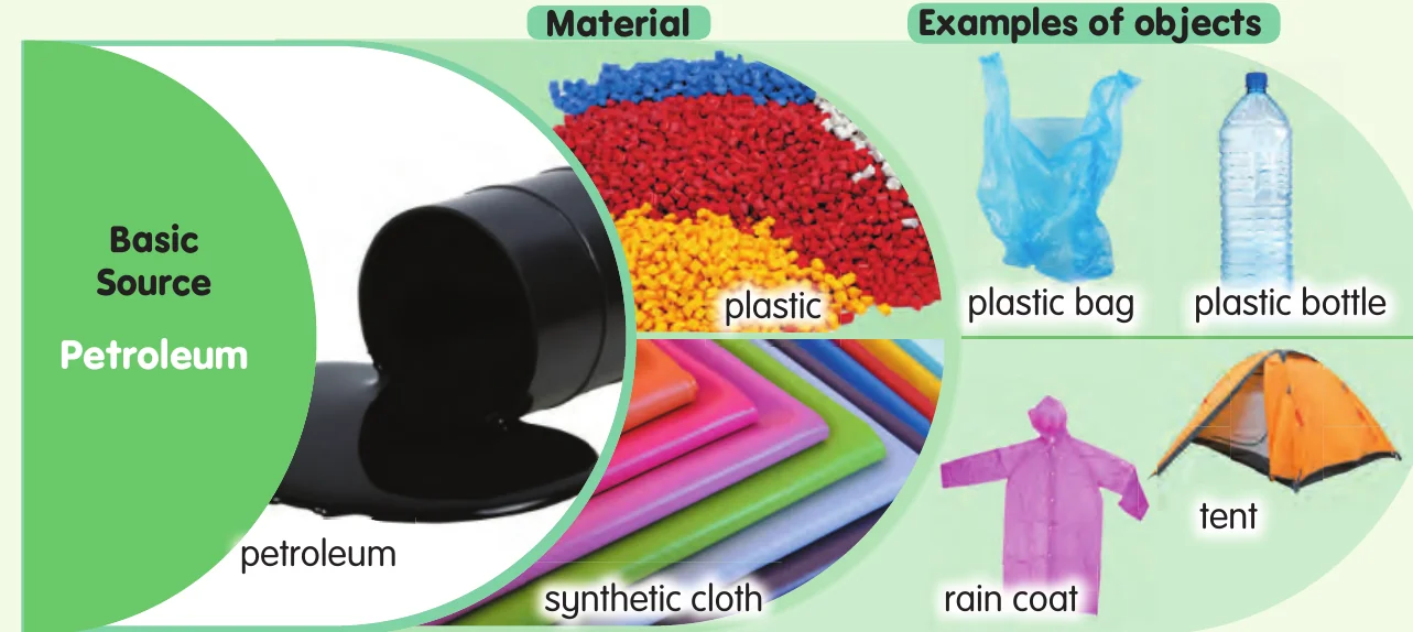 Petroleum gives plastic and synthetic cloth for bags, bottles, raincoats and tents