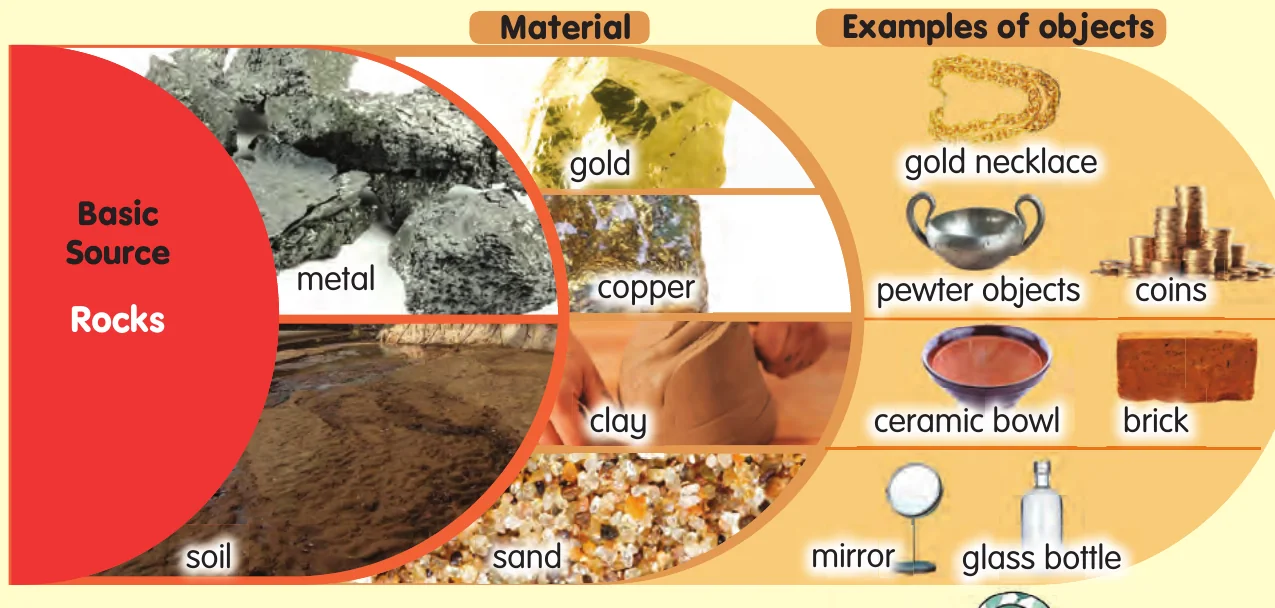 Rocks and soil give metals, clay and sand, used for coins, bowls, bricks, mirrors and glass bottles