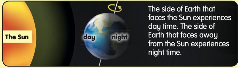 Earth next to the Sun; the side facing the Sun is day and the far side is night