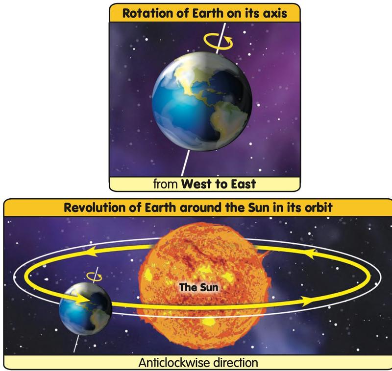 Earth rotating from west to east and moving anticlockwise around the Sun
