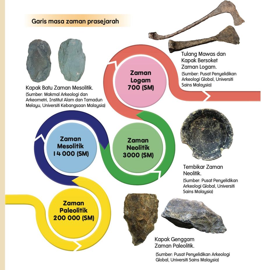 Garis masa empat zaman prasejarah: Paleolitik 200 000 (SM), Mesolitik 14 000 (SM), Neolitik 3000 (SM) dan Logam 700 (SM), dengan gambar kapak genggam, kapak batu, tembikar, tulang mawas dan kapak bersoket