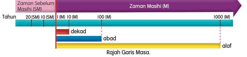 Rajah garis masa: zaman Sebelum Masihi, zaman Masihi, dekad, abad dan alaf